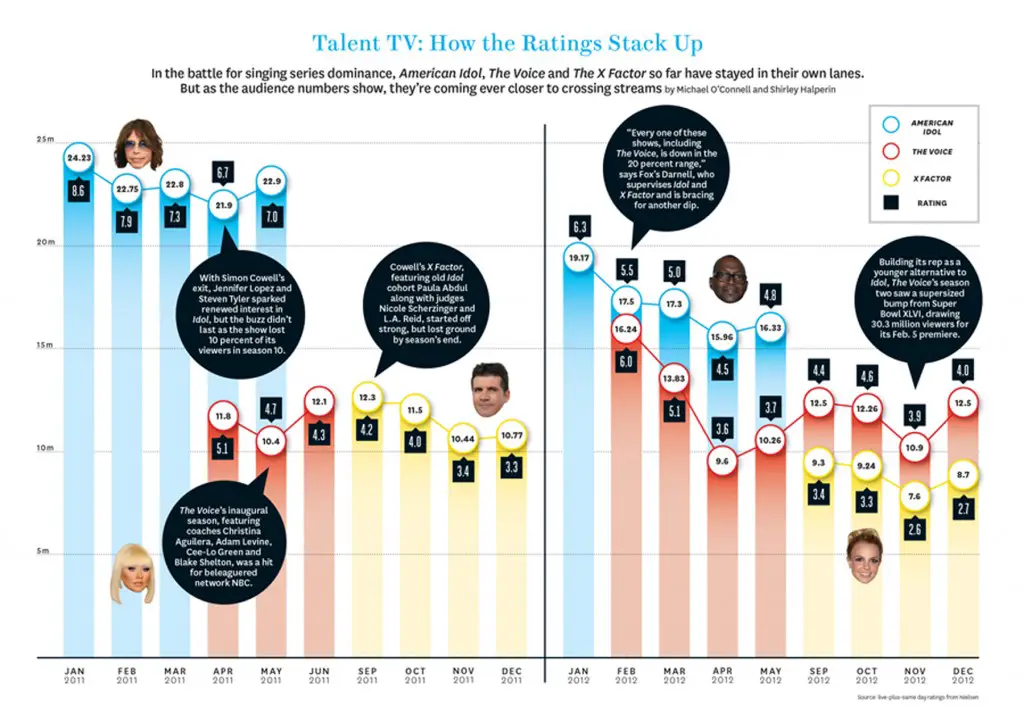 American Idol 12 Predicting the Premiere Ratings (INFOGRAPHIC!)