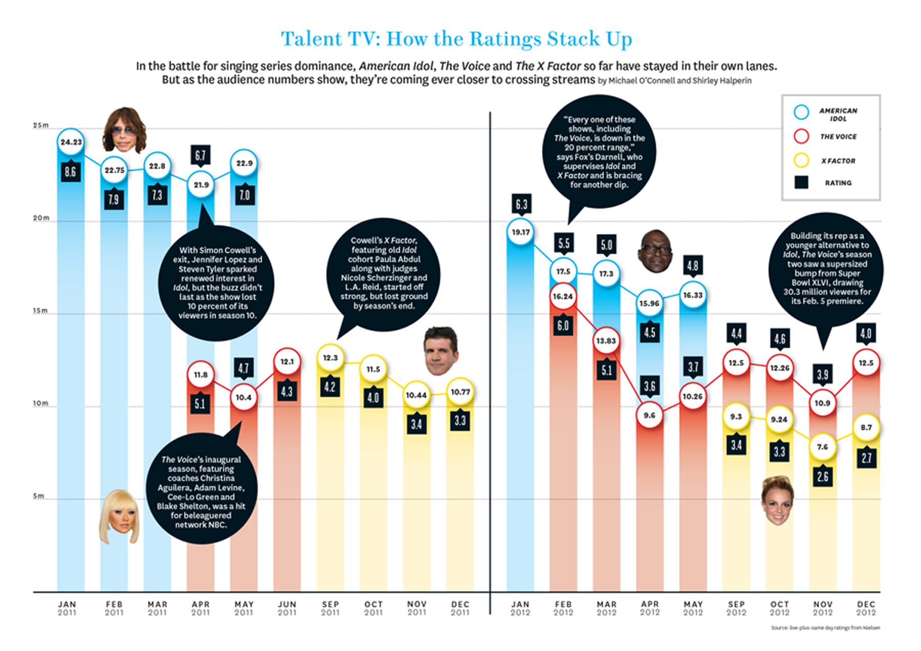 American Idol Ratings Chart