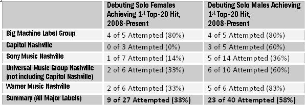 Major Labels & New Solo Acts-Performance Since 2008-Top 20 Hits
