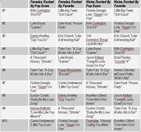 Country Radio The Anti Female Female Myth A Data Based Look Mjsbigblog country radio the anti female female