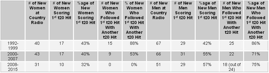 Country Radio Success Rates for New Solo Women and New Solo Men, 1992-2015