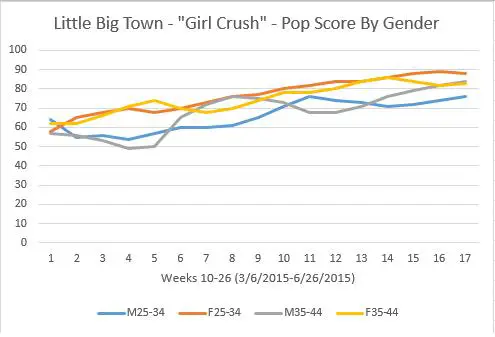 Little Big Town-Girl Crush Callout CMM-Pop Score By Gender