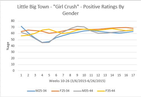 Little Big Town-Girl Crush Callout CMM-Positive Response By Gender